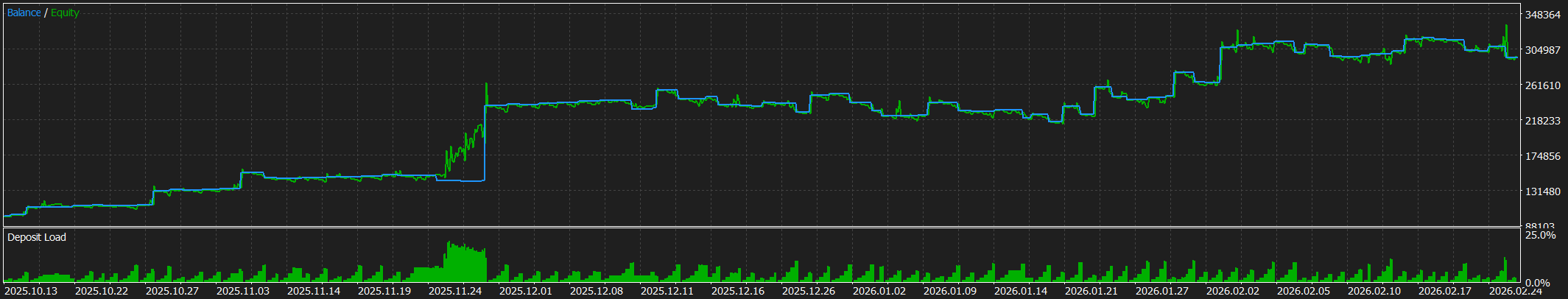 TDM historical strategy tester equity and balance curve